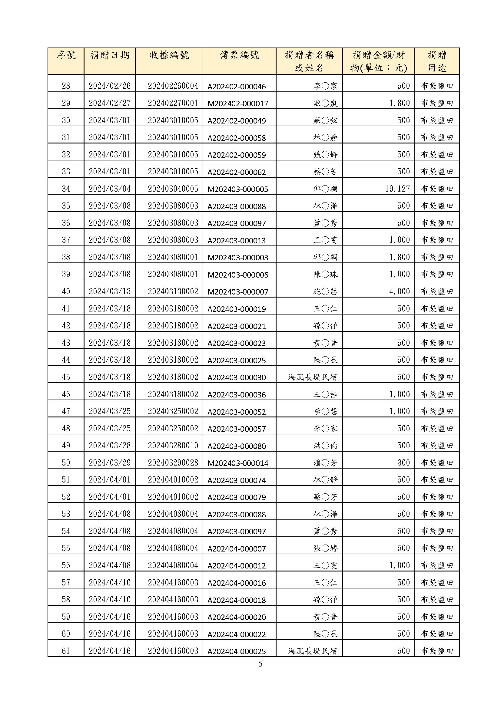 113年募款成果報告 3 捐款人2