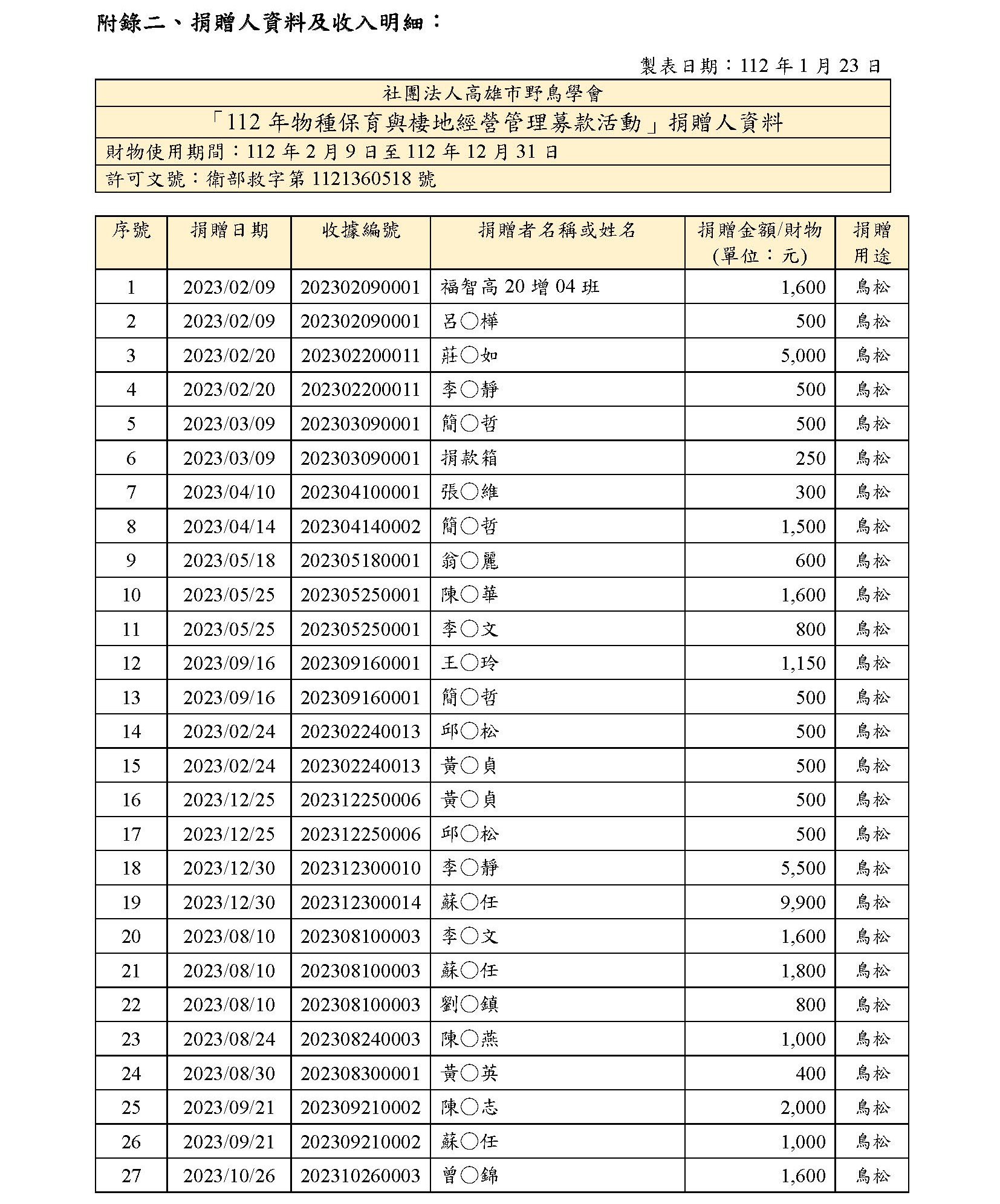 112年募款成果報告 F 05