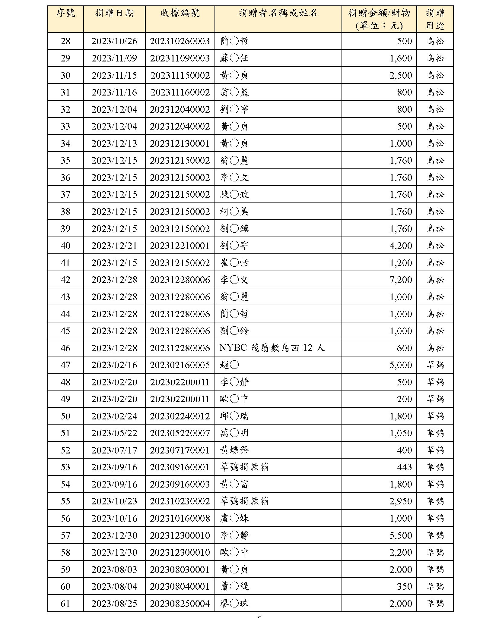 112年募款成果報告 F 06